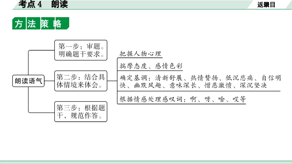 中考杭州语文2. 第二部分 阅读_4.专题四  课外文言文三阶攻关_二阶  关键能力——考点“1对1”讲练_杭州常考考点“1对1”讲练_考点4  朗读.ppt_第3页