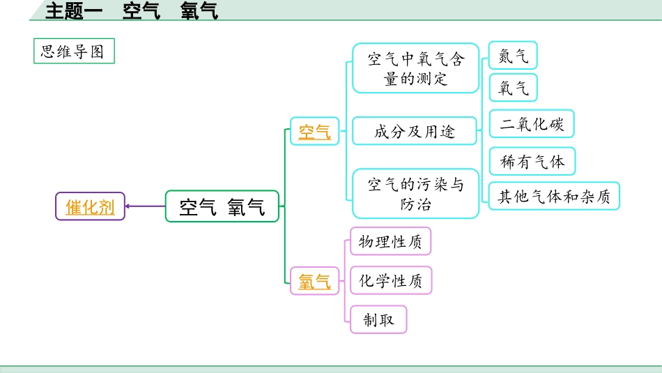 中考贵阳化学01.主题一　空气　氧气.pptx_第2页