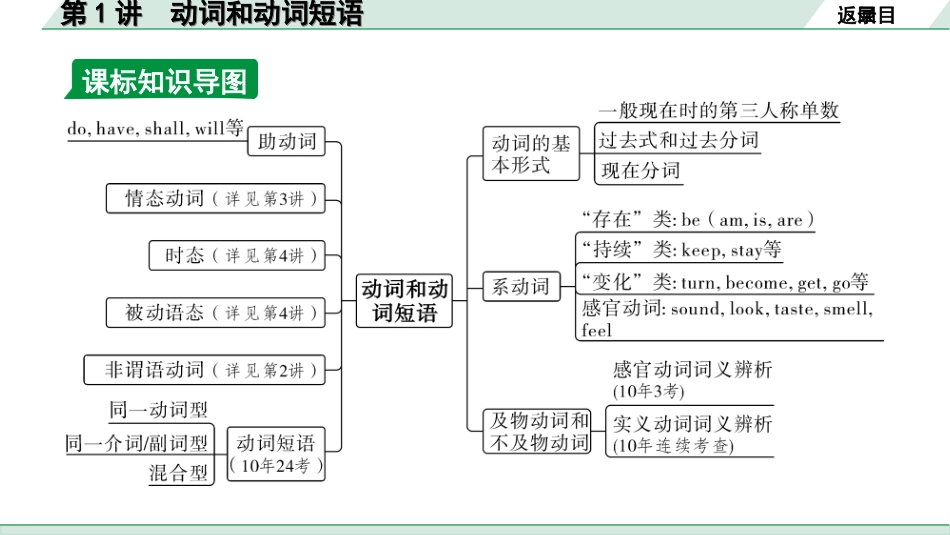 中考安徽英语WY24. 第二部分 专题一 第1讲 动词和动词短语.ppt_第3页