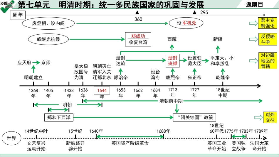 中考湖北历史1.第一部分  湖北中考考点研究_1.板块一  中国古代史_9.第七单元　明清时期：统一多民族国家的巩固与发展.pptx_第3页