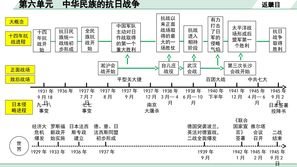 中考安徽历史1.第一部分    安徽中考考点研究_2.板块二　中国近代史_6.第六单元　中华民族的抗日战争.ppt_第3页