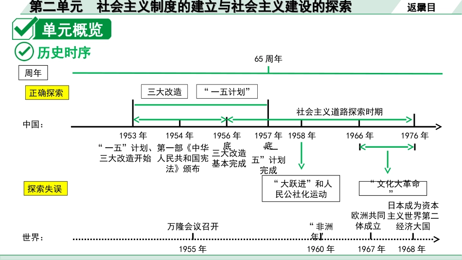 中考贵州历史1.第一部分  贵州中考考点研究_3.板块三  中国现代史_2.第二单元　社会主义制度的建立与社会主义建设的探索.ppt_第3页