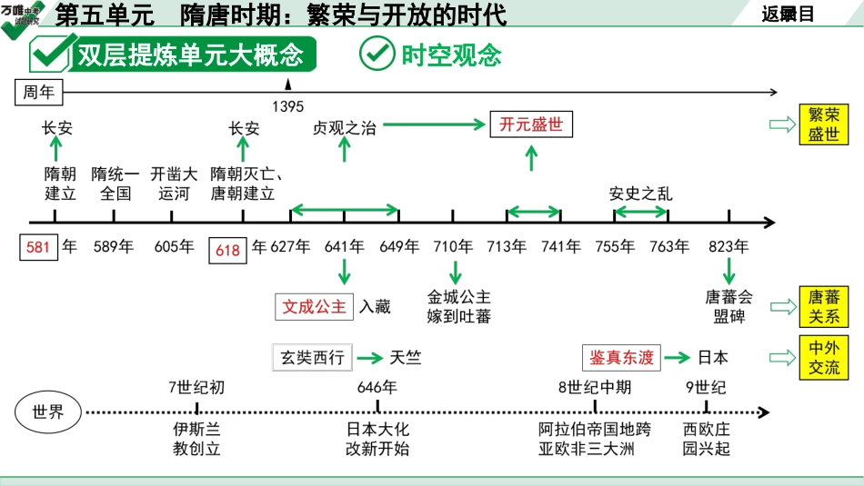 中考湖北历史1.第一部分  湖北中考考点研究_1.板块一  中国古代史_6.第五单元　隋唐时期：繁荣与开放的时代.pptx_第3页