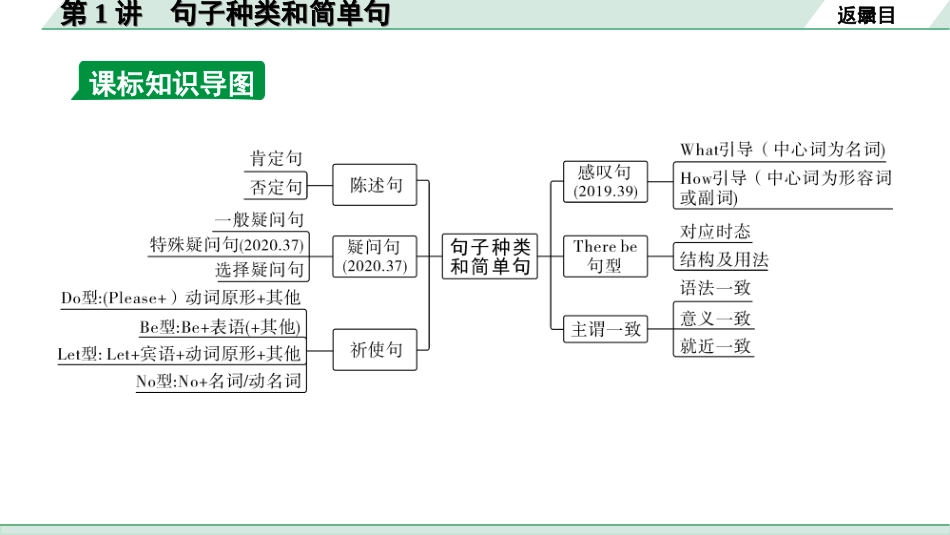 中考北部湾经济区英语39. 第二部分 专题四  第1讲 句子种类和简单句.ppt_第3页