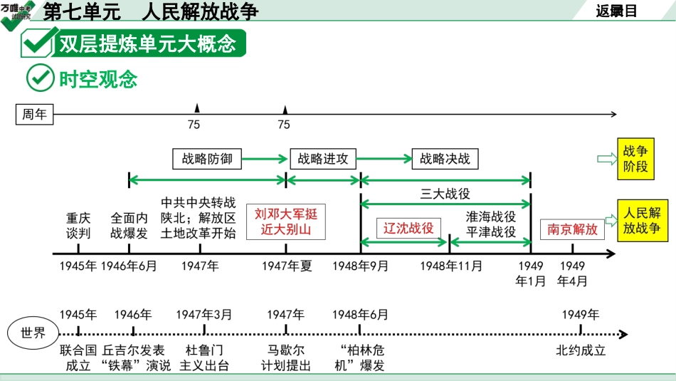 中考湖北历史1.第一部分  湖北中考考点研究_2.板块二  中国近代史_8.第七单元　人民解放战争.pptx_第3页