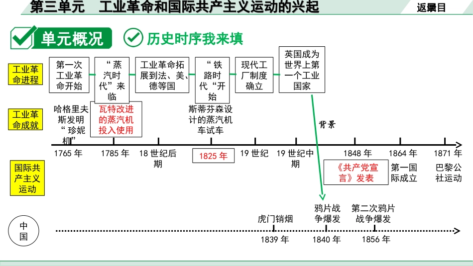 中考北部湾经济区历史1.第一部分    北部湾经济区中考考点研究_5.板块五　世界近代史_3.第三单元　工业革命和国际共产主义运动的兴起.ppt_第3页