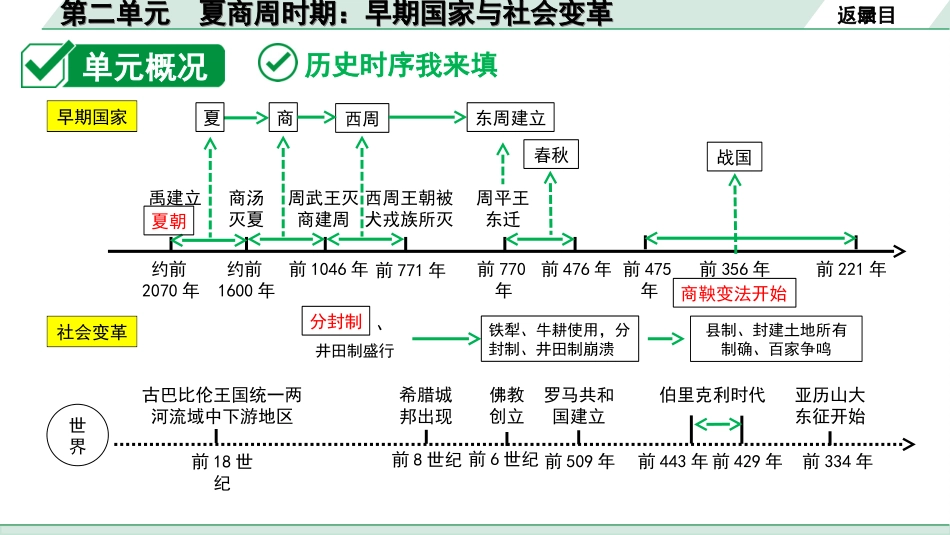 中考北部湾经济区历史1.第一部分    北部湾经济区中考考点研究_1.板块一　中国古代史_2.第二单元　夏商周时期：早期国家与社会变革.ppt_第3页