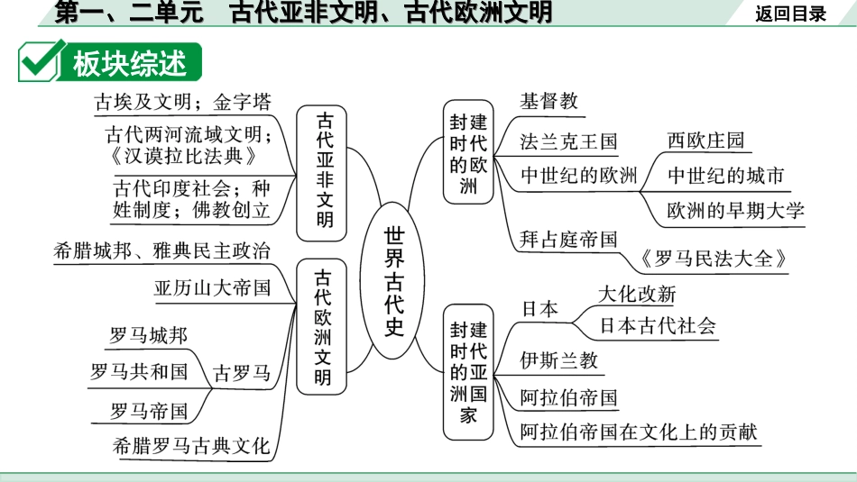 中考安徽历史1.第一部分    安徽中考考点研究_4.板块四　世界古代史_1.第一、二单元　古代亚非文明、古代欧洲文明.ppt_第2页