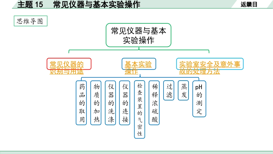 中考广东化学全书PPT_01.01.第一部分  广东中考考点研究_05.模块五  科学探究_01.主题15  常见仪器与基本实验操作.pptx_第2页