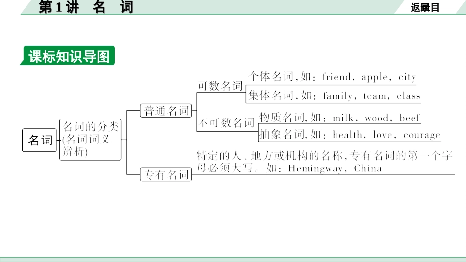 中考湖北英语32. 第二部分 专题二 第1讲 名词.ppt_第3页