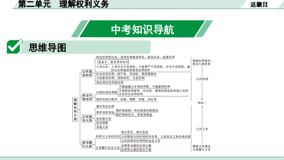 中考湖南道法1.第一部分    考点研究_4. 八年级（下册）_2. 第二单元　理解权利义务.ppt_第2页