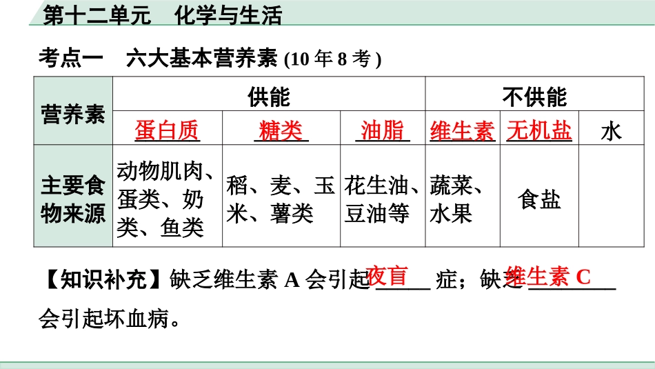 中考广东化学全书PPT_04.回归教材_12.第十二单元  化学与生活.pptx_第2页