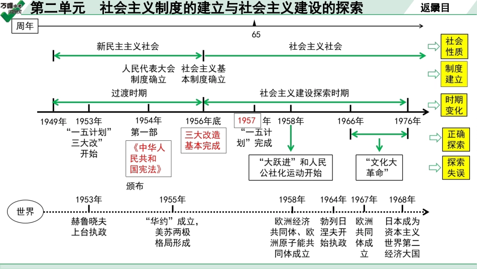 中考湖北历史1.第一部分  湖北中考考点研究_3.板块三  中国现代史_2.第二单元　社会主义制度的建立与社会主义建设的探索.pptx_第3页