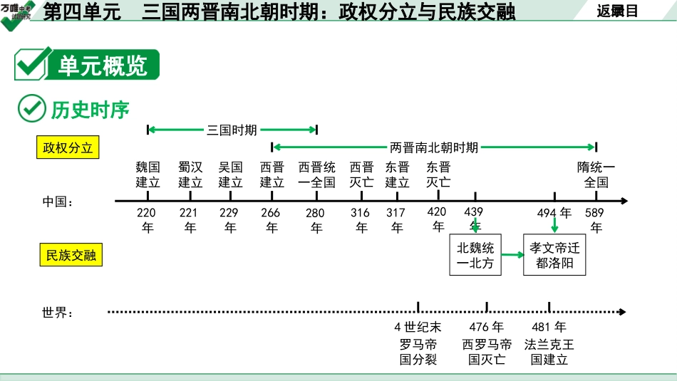 中考贵阳历史1.第一部分   贵阳中考考点研究_1.板块一  中国古代史_4.板块一  第四单元　三国两晋南北朝时期：政权分立与民族交融.pptx_第3页