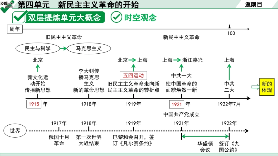 中考湖北历史1.第一部分  湖北中考考点研究_2.板块二  中国近代史_5.第四单元　新民主主义革命的开始.pptx_第3页