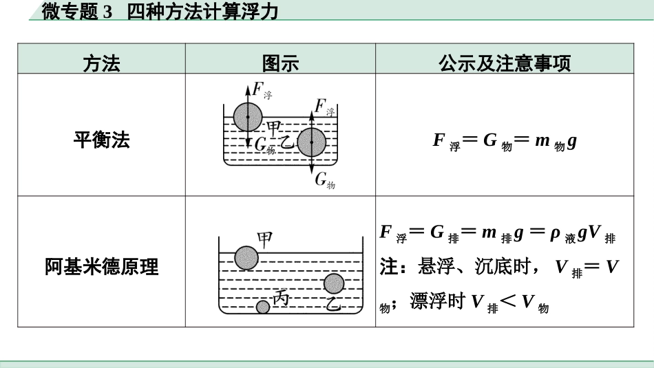 中考贵州物理01.第一部分　贵州中考考点研究_12.第十二章　浮力_02.微专题3  四种方法计算浮力.pptx_第3页