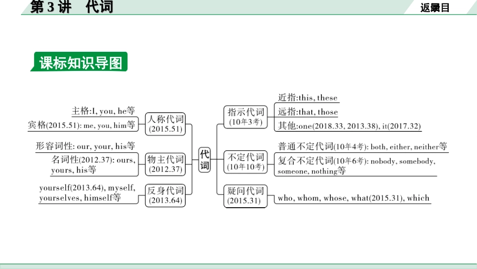 中考安徽英语WY34. 第二部分 专题二 第3讲 代词.ppt_第3页