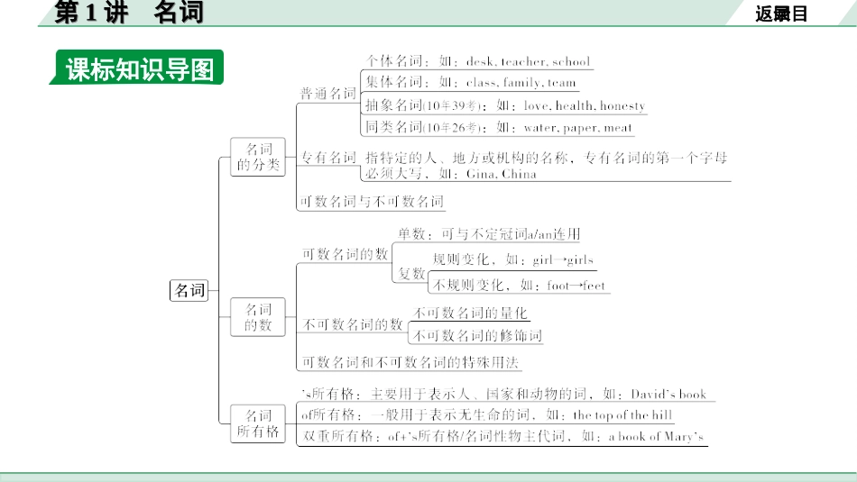 中考安徽英语YLNJ25. 第二部分 专题二 第1讲 名词.ppt_第3页