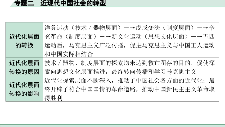 中考安徽历史2.第二部分　安徽中考专题研究_2.专题二　近现代中国社会的转型.ppt_第3页