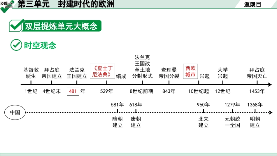 中考湖北历史1.第一部分  湖北中考考点研究_4.板块四  世界古代史_3.第三单元　封建时代的欧洲.ppt_第3页