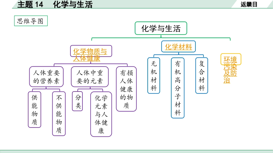 中考广东化学全书PPT_01.01.第一部分  广东中考考点研究_04.模块四  化学与社会发展_02.主题14  化学与生活.pptx_第2页