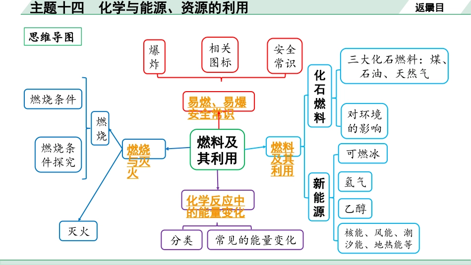 中考北部湾经济区化学14.主题十四  化学与能源、资源的利用.pptx_第2页