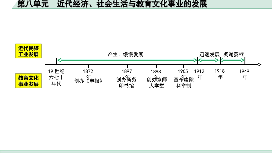 中考北京历史1.第一部分  北京中考考点研究_2.板块二  中国近代史_8.第八单元 近代经济、社会生活与教育文化事业的发展.ppt_第2页