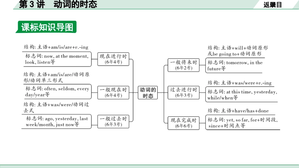 中考北京英语31. 第四部分 专题一 第3讲 动词的时态.ppt_第3页