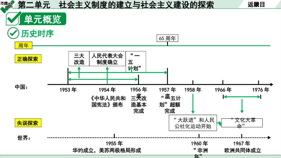 中考贵阳历史1.第一部分   贵阳中考考点研究_3.板块三  中国现代史_2.板块三  第二单元　社会主义制度的建立与社会主义建设的探索.pptx_第3页