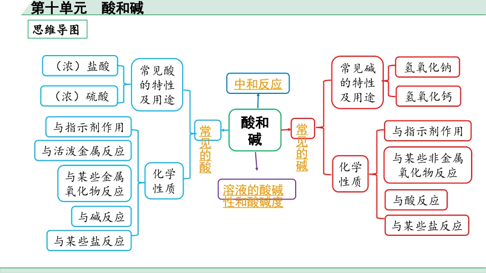 中考安徽化学10.第十单元  酸和碱.pptx_第2页