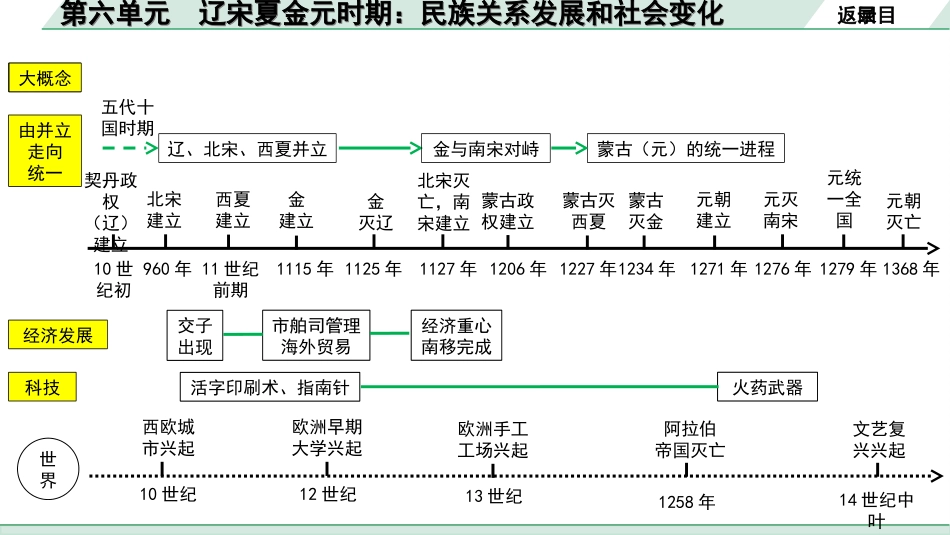 中考安徽历史1.第一部分    安徽中考考点研究_1.板块一　中国古代史_6.第六单元　辽宋夏金元时期：民族关系发展和社会变化.ppt_第3页