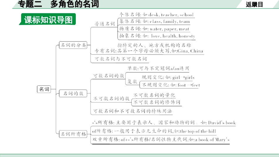 中考广东英语WY全书PPT_1.10. 第二部分 专题二 多角色的名词.ppt_第3页