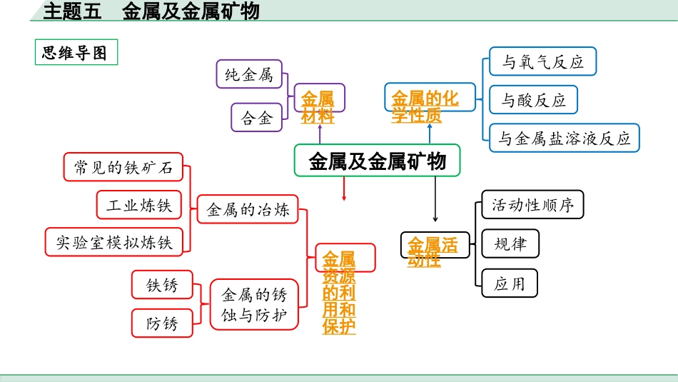 中考贵阳化学05.主题五　金属及金属矿物.pptx_第2页