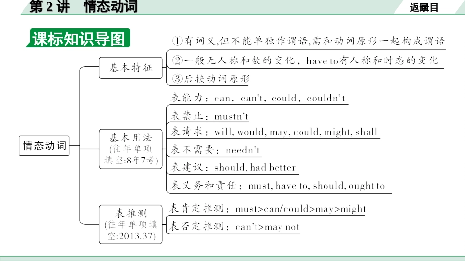 中考广东英语WY全书PPT_1.03. 第二部分 专题一 第2讲 情态动词.ppt_第3页