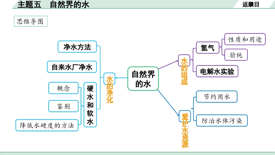 中考北部湾经济区化学05.主题五  自然界的水.pptx_第2页