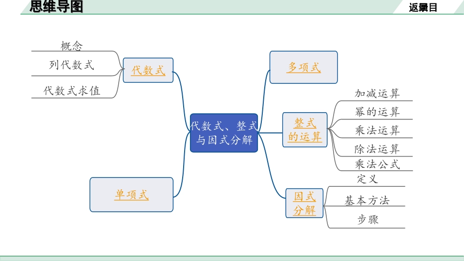 中考广东数学1.第一部分  广东中考考点研究_1.第一章　数与式_3.第三节　代数式、整式与因式分解.ppt_第2页