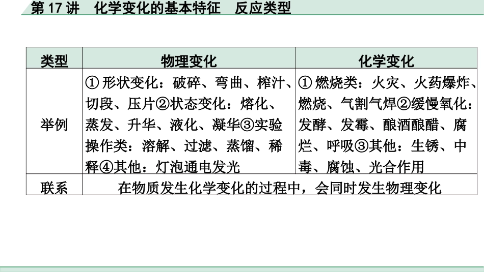 中考北京化学03.模块三  物质的化学变化_01.第17讲  化学变化的基本特征  反应类型.pptx_第3页