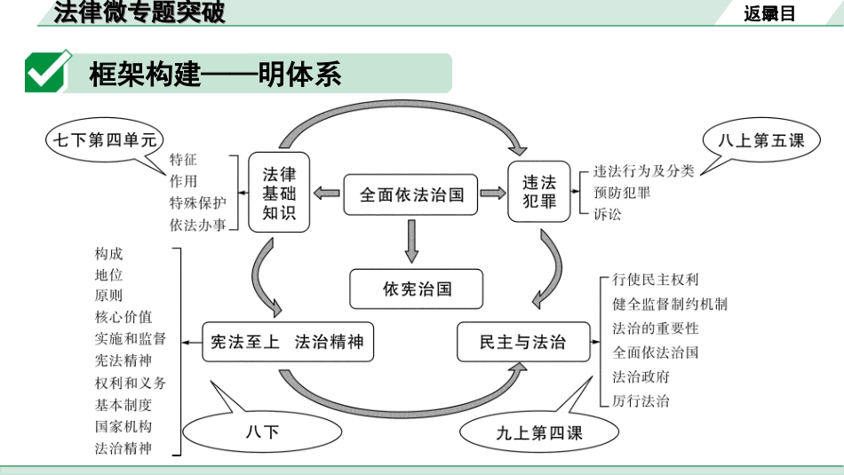 中考安徽道法1.第一部分 考点研究_5.法律微专题突破.ppt_第3页