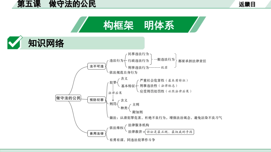 中考湖北道法1.第一部分   中考考点研究_3.八年级（上册）_2.第二单元　遵守社会规则_2.第五课　做守法的公民.ppt_第2页