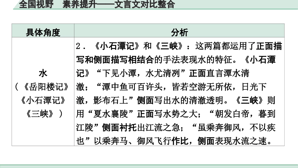 中考安徽语文2.第二部分  古诗文阅读_1.专题一  文言文阅读_全国视野  素养提升——文言文对比整合.ppt_第3页