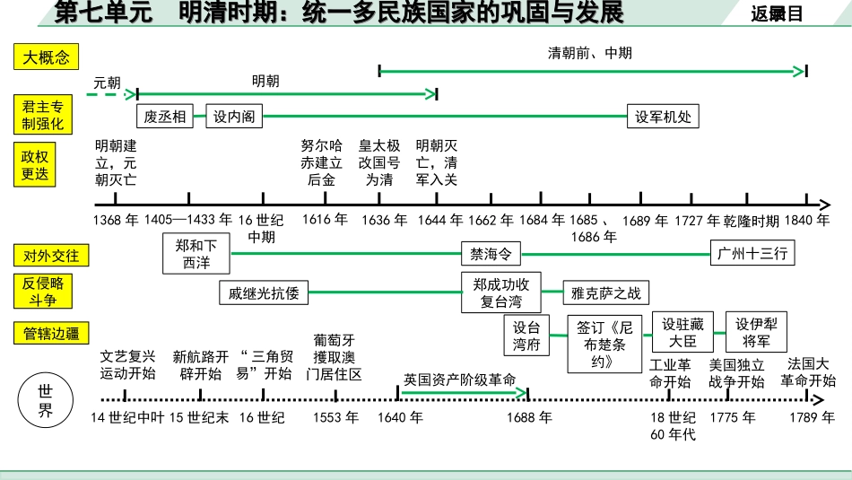 中考安徽历史1.第一部分    安徽中考考点研究_1.板块一　中国古代史_7.第七单元　明清时期：统一多民族国家的巩固与发展.ppt_第3页