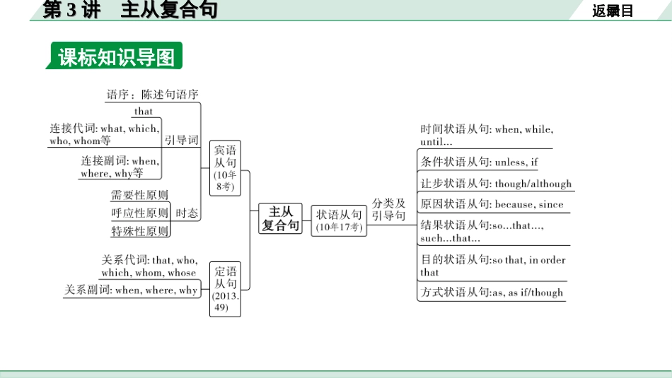 中考安徽英语40. 第二部分 专题四 第3讲 主从复合句.ppt_第3页