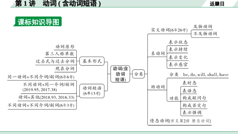 中考贵阳英语24. 第二部分 专题一 第1讲  动词(含动词短语).ppt_第3页