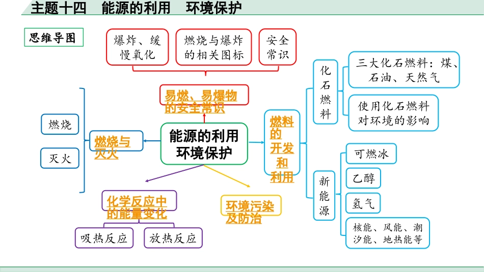 中考贵阳化学14.主题十四　能源的利用　环境保护.pptx_第2页