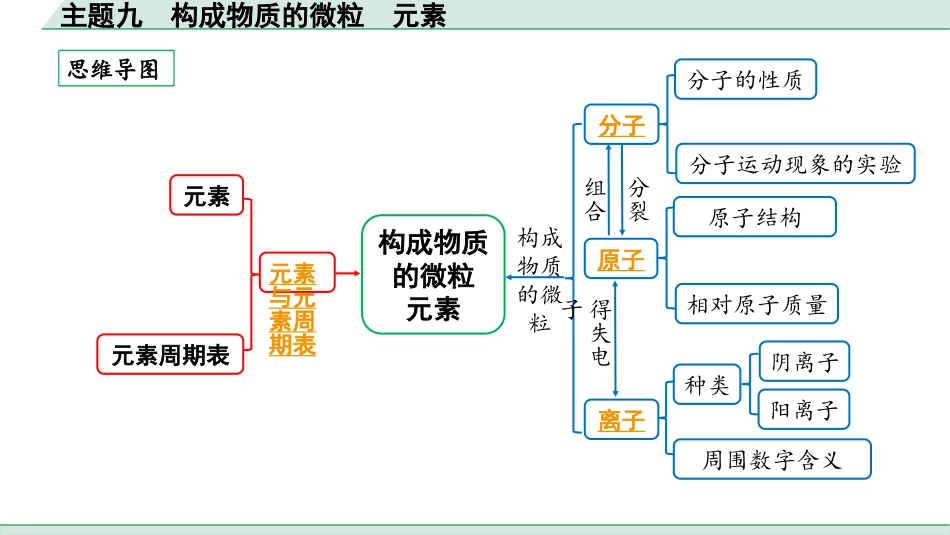 中考贵阳化学09.主题九　构成物质的微粒　元素.pptx_第2页