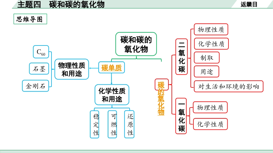 中考北部湾经济区化学04.主题四  碳和碳的氧化物.pptx_第2页