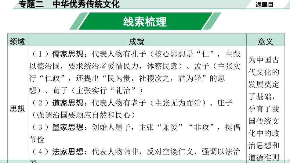 中考北部湾经济区历史2.第二部分　北部湾经济区中考专题研究_2.专题二　中华优秀传统文化.ppt_第2页