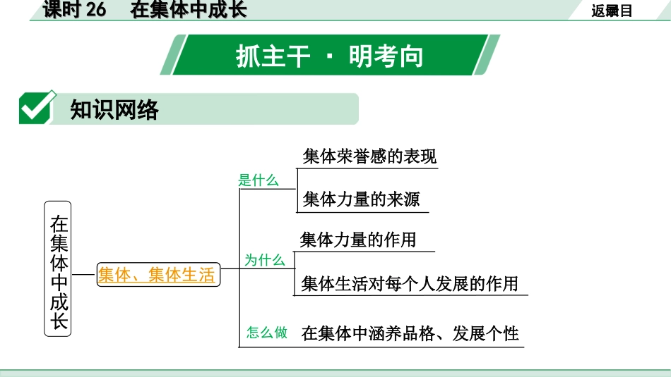 中考河南道法1.第一部分  中招考点研究_6.七年级（下册）_2.课时26　在集体中成长.ppt_第2页