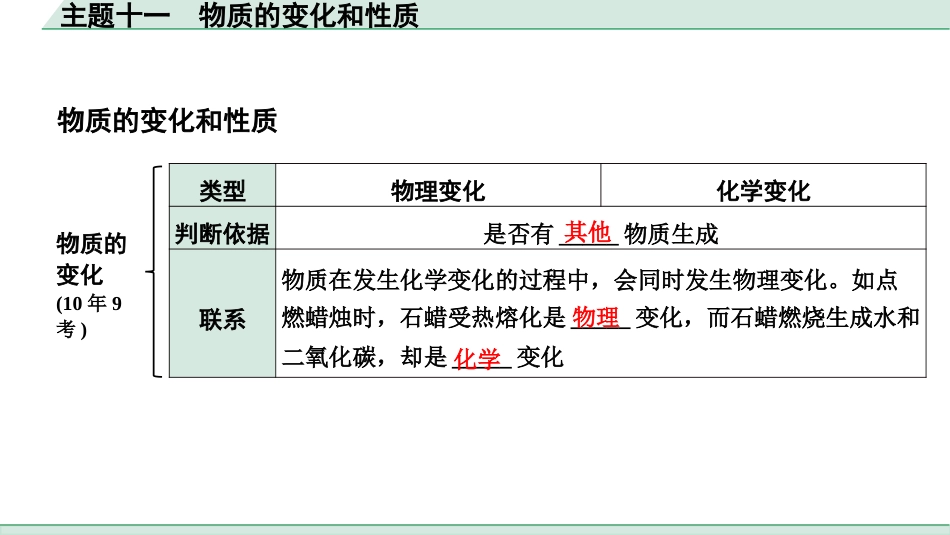 中考贵阳化学11.主题十一　物质的变化和性质.pptx_第3页