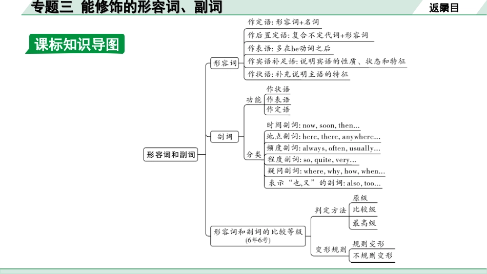 中考北京英语36. 第四部分 专题三 能修饰的形容词、副词.ppt_第2页